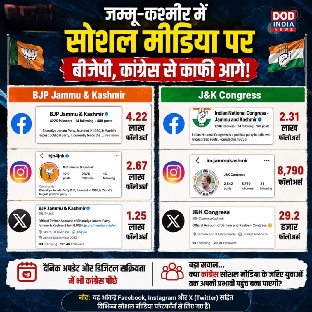 BJP Holds a Strong Lead Over Congress on Social Media in Jammu & Kashmir; Congress Faces the Challenge of Strengthening Its Digital Reach
